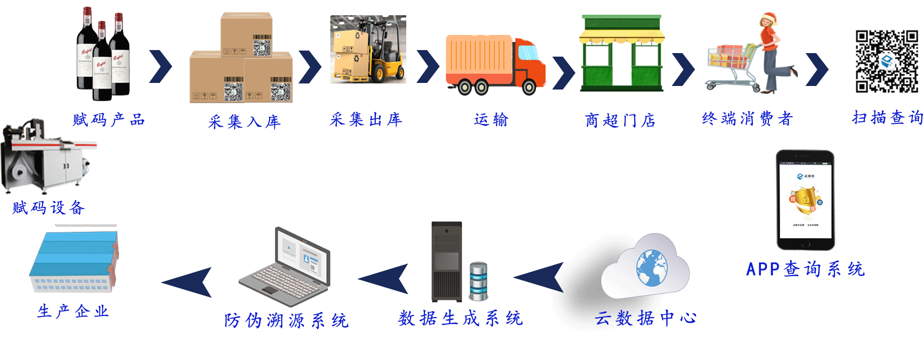 追溯防窜管理流程